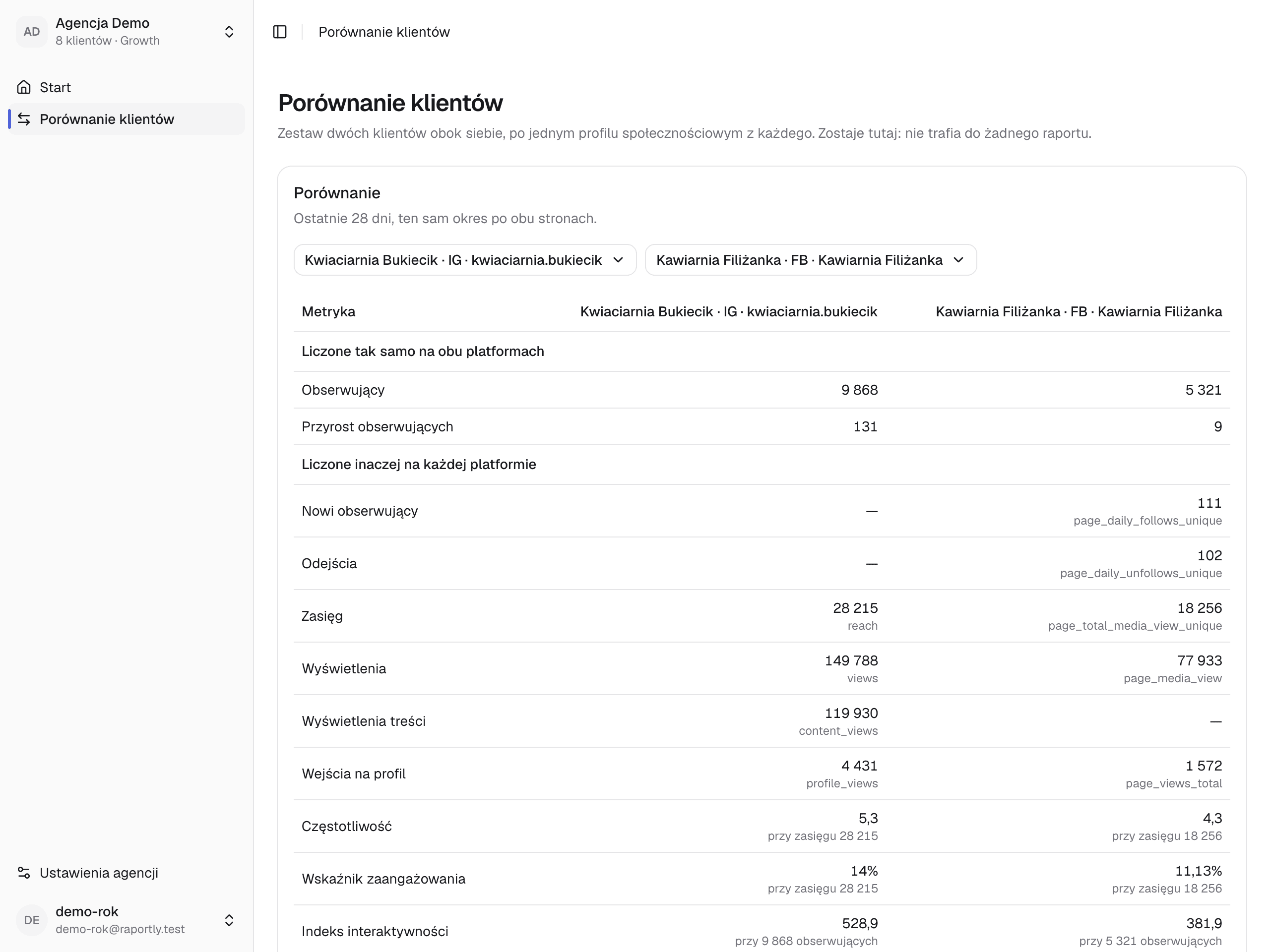 Ekran Porównanie klientów w Raportly: tabela z profilem na Instagramie jednego klienta obok strony na Facebooku drugiego, z podziałem na liczby liczone tak samo i inaczej